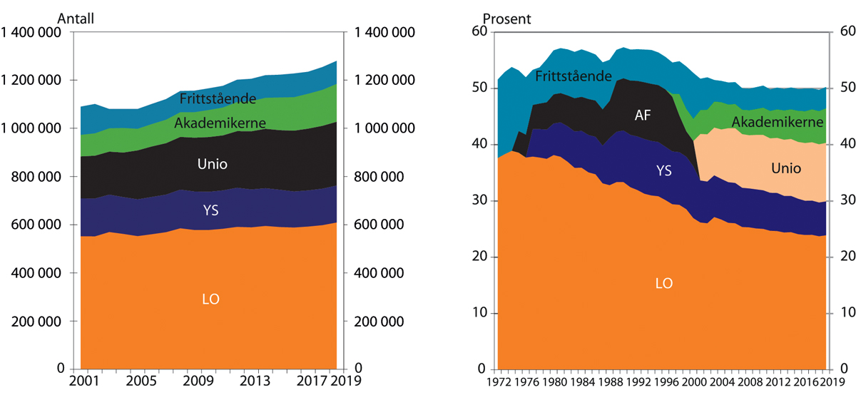 Figur 3.1 Antall og andel2 organiserte arbeidstakere totalt og i de ulike arbeidstakerorganisasjonene. 1972/2001–2018. Yrkesaktive medlemmer1