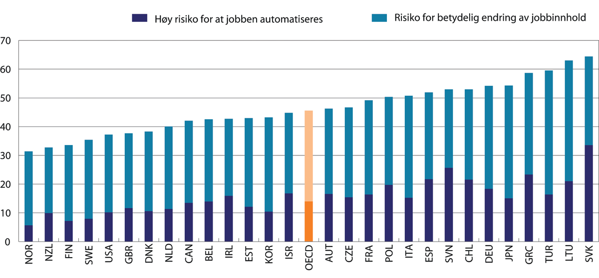 Figur 4.1 Andel av jobber med høy risiko for automatisering eller vesentlig endring av jobbinnhold, OECD.