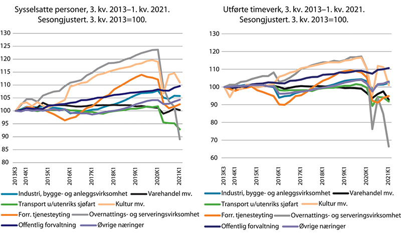 Figur 4.10 Sysselsatte personer 3. kvartal 2013 – 1. kvartal 2021. Sesongjustert 3. kvartal 2013=100 Utførte timeverk 3. kvartal 2013-1. kvartal 2021. Sesongjustert 3. kvartal 2013 = 100.