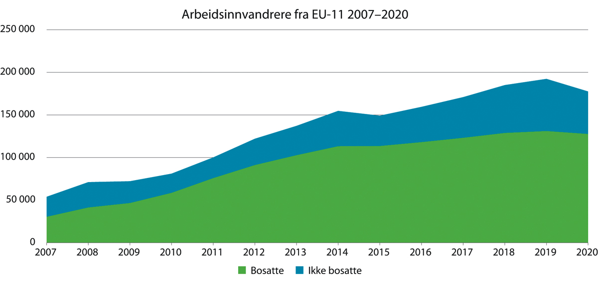 Figur 4.11 Arbeidsinnvandring fra nye EU-EØS-land til Norge. 2007–2020.