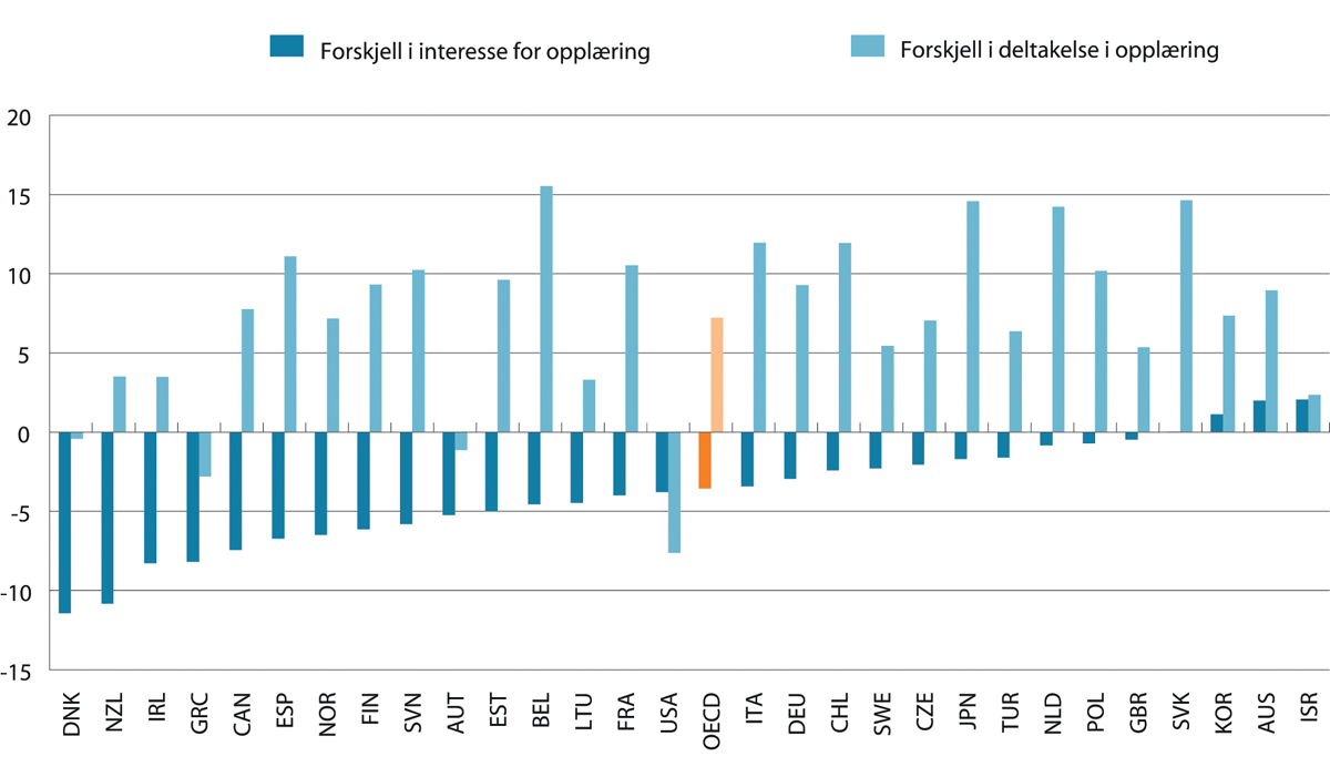 Figur 4.13 Differanse mellom fast ansatte i heltidsstilling og midlertidig ansatte når det gjelder faktisk deltakelse i opplæringstiltak og interesse for å delta i opplæringstiltak. 2012 og 2015.