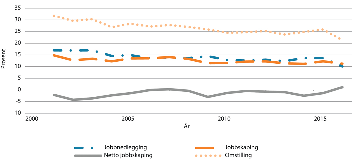 Figur 4.14 Jobbskapingsrater for alle sektorer. Omstillingsrate i arbeidslivet 2000–2017