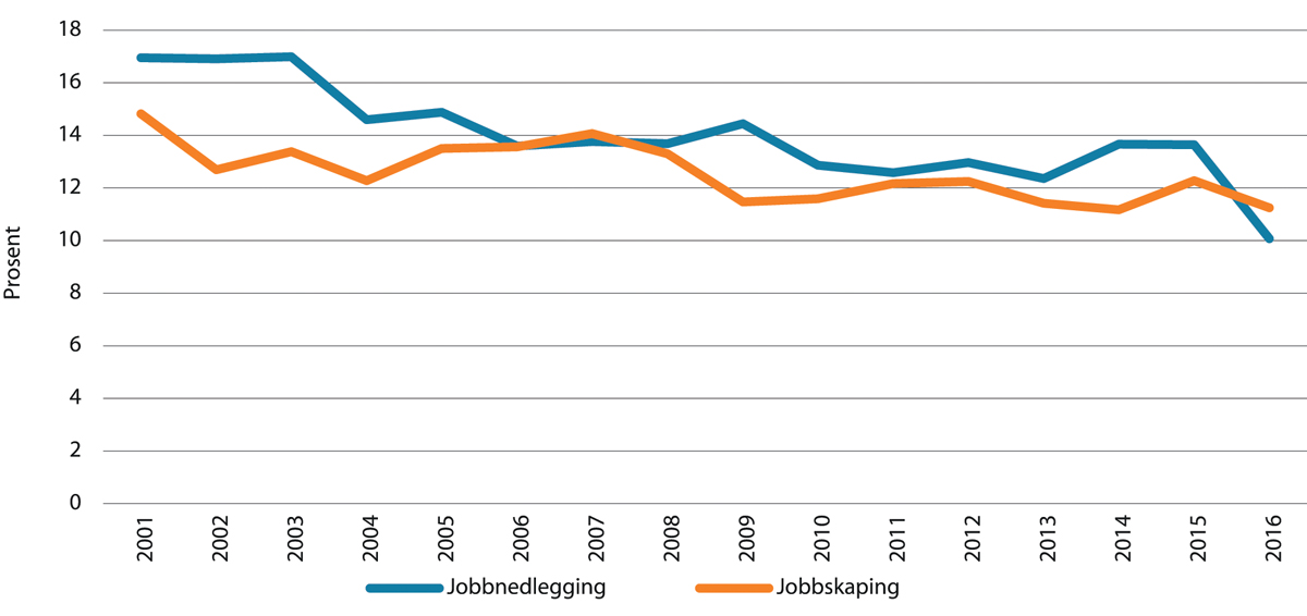Figur 4.15 Jobbskaping og jobbnedleggelse 2004–2016