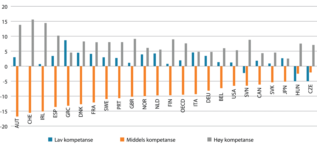 Figur 4.16 Polarisering i arbeidsmarkedet. Endring i andel av samlet sysselsetting 1995 til 2015
