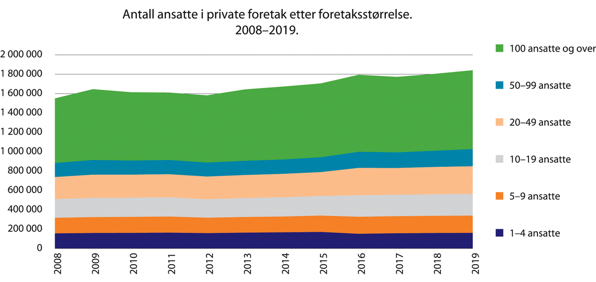 Figur 4.2 Antall ansatte i private foretak etter foretaksstørrelse. 2008–2019