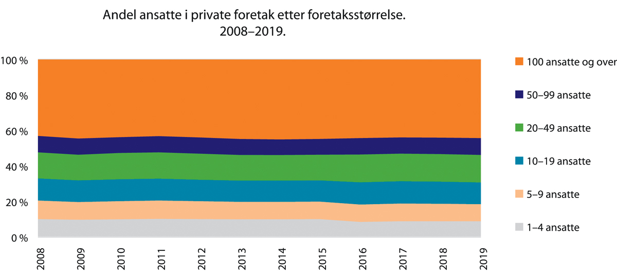 Figur 4.3 Andel ansatte i private foretak etter foretaksstørrelse. 2008–2019