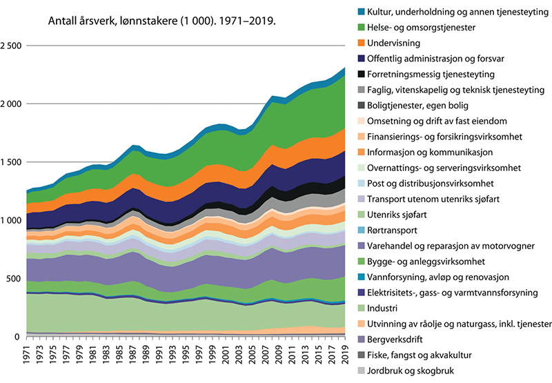 Figur 4.4 Antall årsverk fordelt på næringer, 1000. 1971–2019