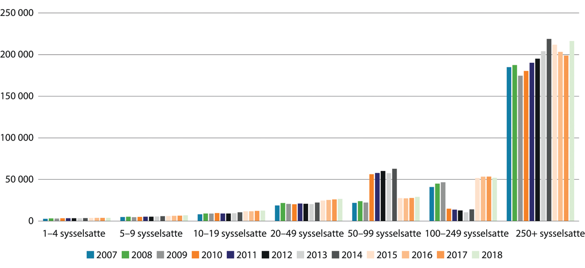Figur 4.7 Sysselsatte i utenlandskontrollerte foretak. 2007–2018. Alle næringer.