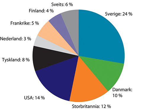 Figur 4.8 Sysselsatte i utenlandskontrollerte foretak etter eierland. 2018