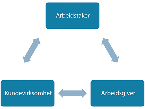 Figur 5.2 Trepartsrelasjonen ved innleie av arbeidskraft og bruk av entrepriser