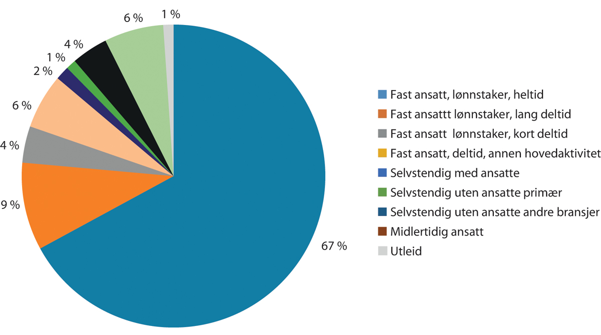 Figur 5.5 Tilknytningsformer for sysselsatte i norsk arbeidsliv