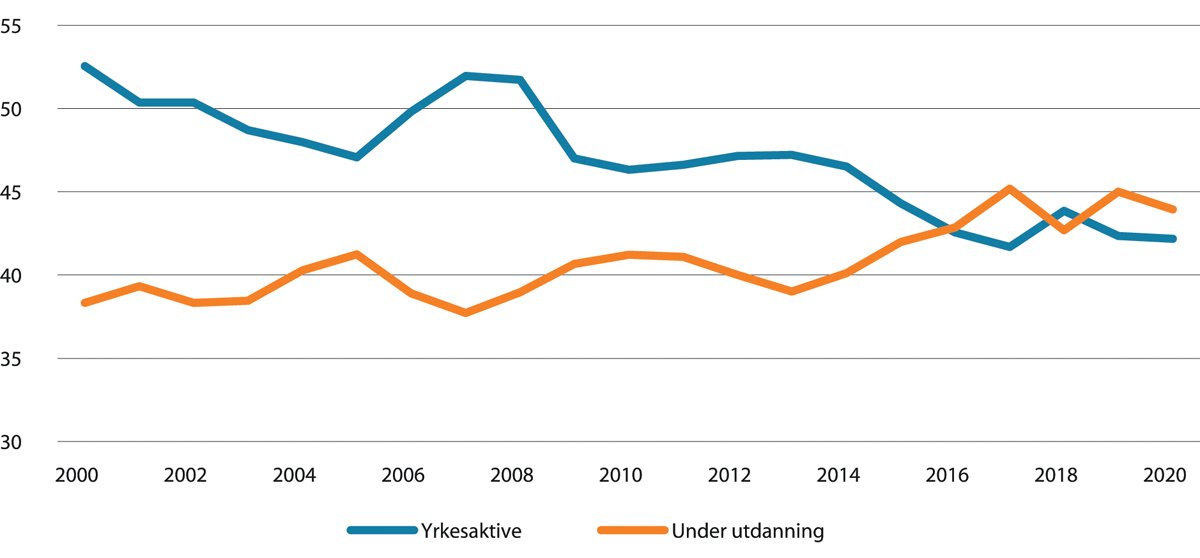 Figur 5.6 Personer 20-24 år som har yrkesaktivitet eller utdanning som hovedsakelig virksomhet