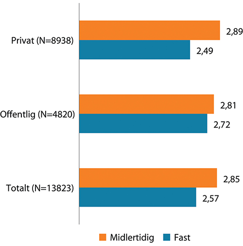 Figur 5.8 Opplevd innflytelse etter tilknytningsform. Indeks