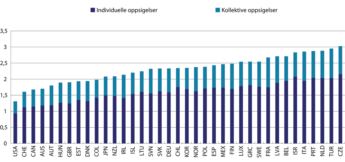 Figur 5.9 OECD Employment Protection Legislation Index 2020. Regelverk for individuelle og kollektive oppsigelser