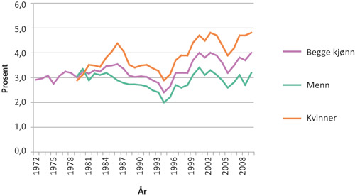 Figur 3.1 Sykefraværsprosent for hele landet etter kjønn basert på arbeidskraftsundersøkelsen. Årsgjennomsnitt 1972 – 2009.