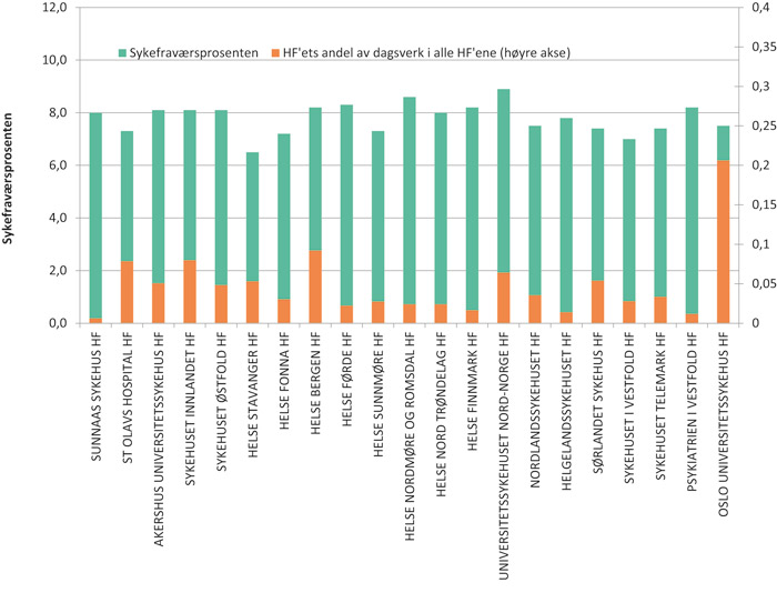 Figur 3.10 Sykefraværsprosenten (legemeldt) innenfor helse- og omsorgssektoren for helseforetakene (HF). Tredje kvartal 2009.