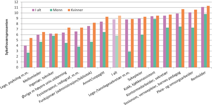 Figur 3.12 Legemeldt sykefravær i helse- og omsorgssektoren for ulike yrker. Tredje kvartal 2009.