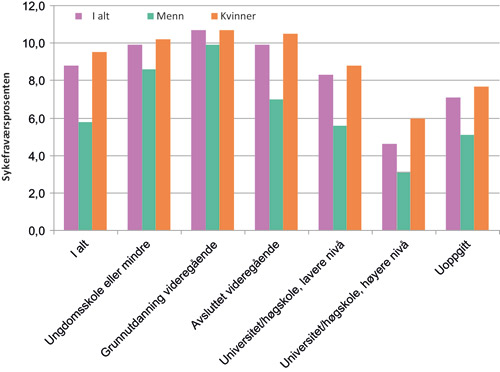 Figur 3.13 Legemeldt sykefravær i helse- og omsorgssektoren etter utdanningslengde og kjønn. Tredje kvartal 2009.