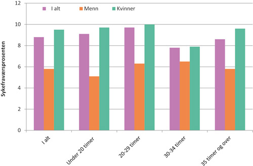 Figur 3.14 Legemeldt sykefravær i helse- og omsorgssektoren etter avtalt arbeidstid. Tredje kvartal 2009.