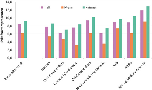 Figur 3.15 Legemeldt sykefravær i helse- og omsorgssektoren for innvandrere. Tredje kvartal 2009.