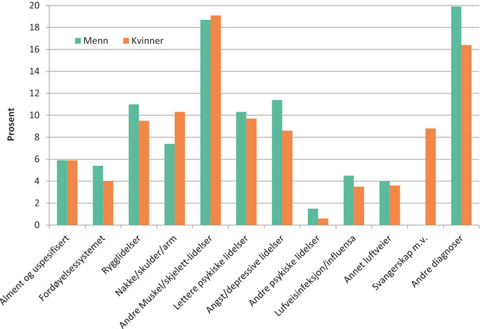 Figur 3.16 Prosent av sykefraværsdagsverkene i helse- og omsorgssektoren med angitt diagnose (ICPC-2). Tredje kvartal 2009.