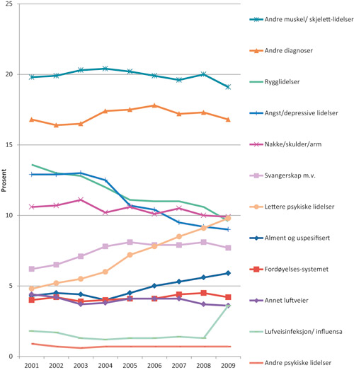 Figur 3.18 Endringer over tid i helse- og omsorgssektoren i andelen av sykefraværsdagsverkene etter diagnoser. Tredje kvartal 2001 – 2009.