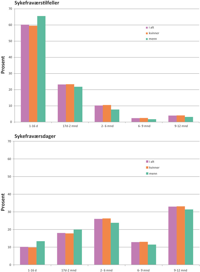 Figur 3.19 Sykefravær (legemeldt) i helse- og omsorgssektoren påbegynt i 2008 etter varighet. Tilfeller og dager.
