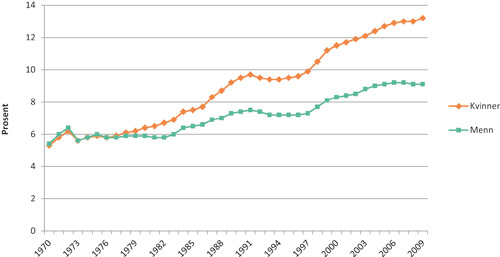 Figur 3.2 Andel menn og kvinner (av relevant befolkning) på uføreytelser i perioden fra 1970 til 2009.