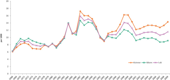 Figur 3.3 Nye uførepensjonerte per 1000 innbyggere i alderen 18 – 66 år i perioden 1968 til 2009. Aldersstandardisert.