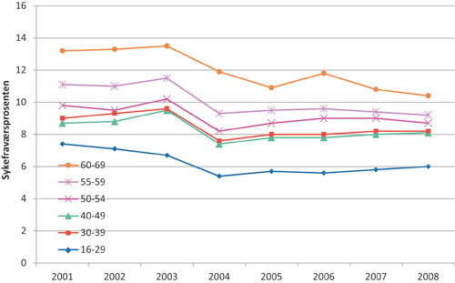 Figur 3.5 Utviklingen i legemeldt sykefravær i helse- og omsorgssektoren for ulike aldersgrupper. Tredje kvartal 2001 – 2008.