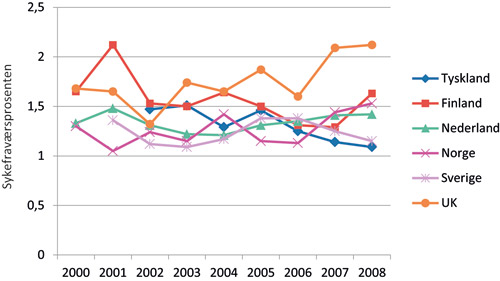 Figur 3.7 Sykefravær blant pleiepersonell basert på arbeidskraftundersøkelser. Relativt til andre i ISCO-gruppe 3, 2000 – 2008 (1=likt fravær). Kvinner.