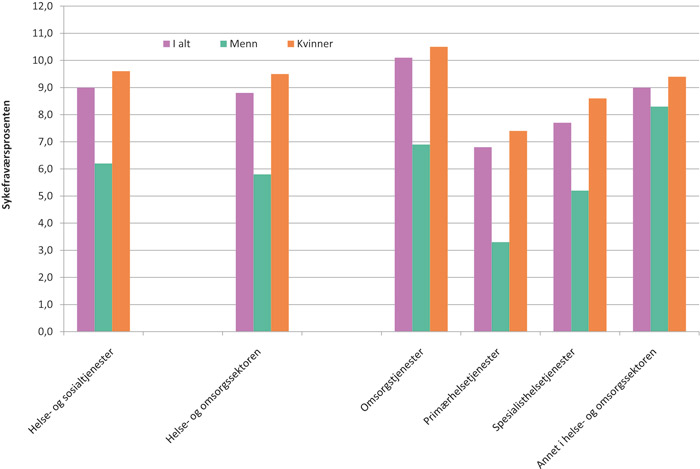 Figur 3.9 Legemeldt sykefravær i helse- og sosialtjenester og helse- og omsorgssektoren. Tredje kvartal 2009.