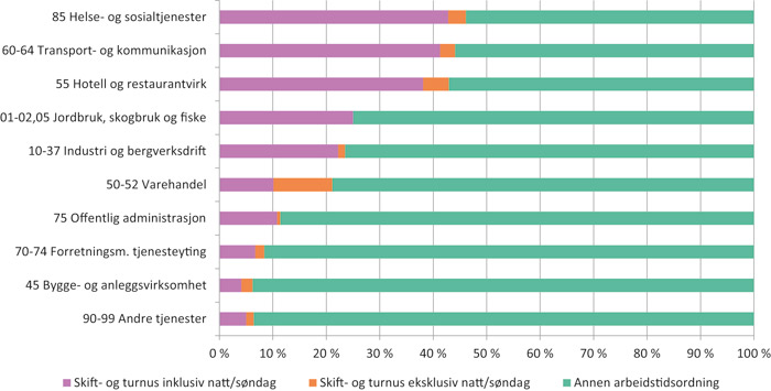 Figur 4.1 Antall ansatte etter arbeidstidsordninger og næring. Prosent av aldersgruppen 15 – 65 år, 2007.
