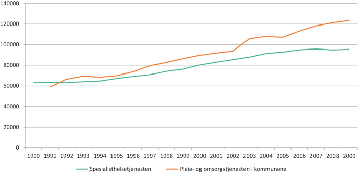 Figur 4.11 Årsverksutvikling i spesialisthelsetjenesten og pleie- og omsorgstjenesten i kommunene i perioden 1990 – 2009.