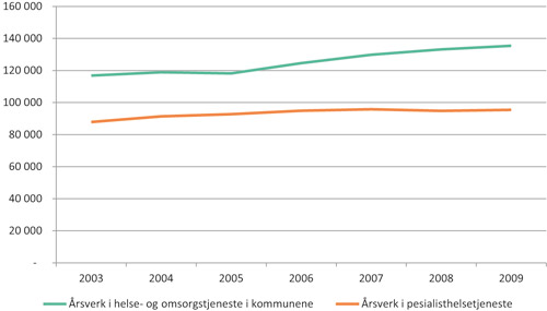 Figur 4.5 Årsverksutviklingen i helse- og omsorgssektoren 2003 – 2009.