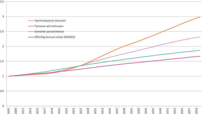 Figur 4.6 Vekst i sysselsettingsbehov i offentlig tjenesteyting totalt og for helse og pleie- og omsorgstjenestene enkeltvis. Referansebane med konstant dekningsgrad og standard. 2007=1.