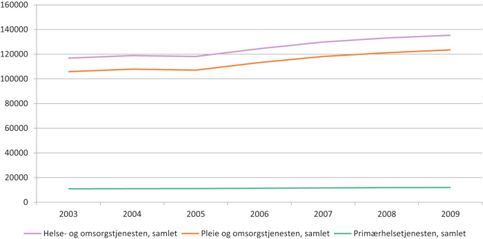 Figur 4.7 Årsverk for kommunenes helse- og omsorgstjenesten etter personellgrupper i perioden 2003 – 2009.
