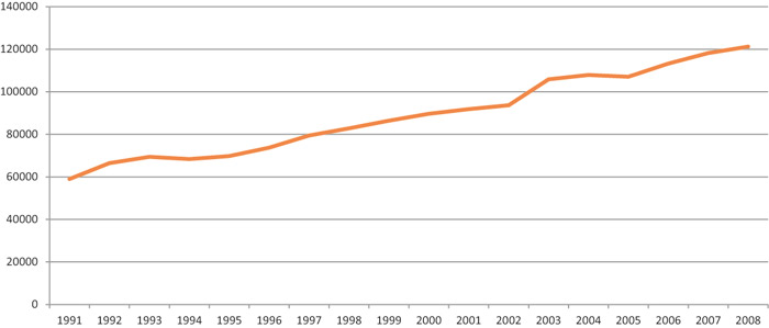 Figur 4.9 Årsverksutvikling i pleie- og omsorgstjenesten i kommunene i perioden 1991 – 2008.
