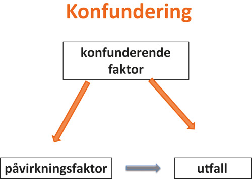 Figur 7.1 Konfunderende faktorer