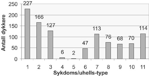 Figur 2.2 Dykkersykdommer og -uhell