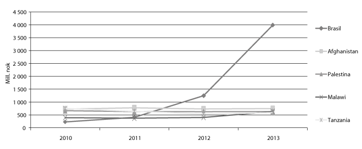 Figur 10.1 De fem største mottakerlandene av norsk bilateral bistand i 2013, perioden 2010–2013 (mill. kroner)