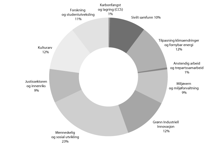 Figur 11.1 viser fordelingen av EØS-midler per sektor. Sammenlignet med fordelingen for perioden 2004 – 2009 har støtten til klima og miljø økt betydelig, og er det største innsatsområdet. Støtten til kulturarv er redusert.