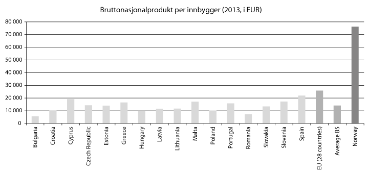 Figur 11.2 Viser bruttonasjonalprodukt per innbygger i partnerlandene.