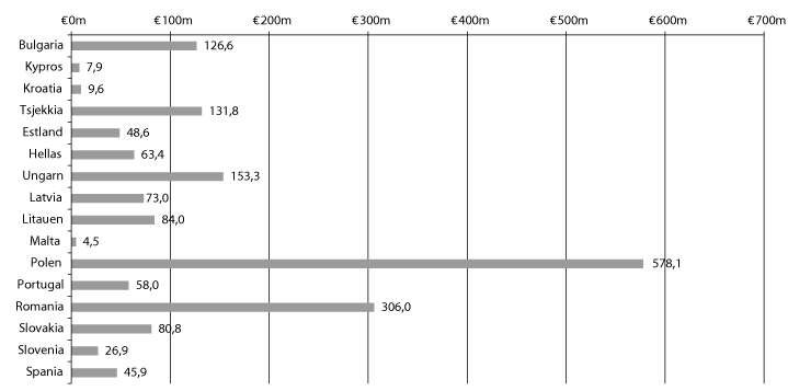 Figur 11.3 Fordeling av midler per mottakerland 2009–2014, brutto fordeling i mill. euro.