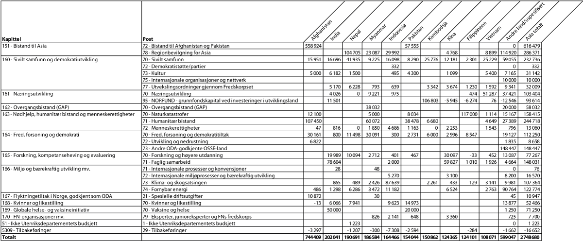 Figur 2.2 Bilateral bistand til største mottakerland i Asia etter kapittel og post, 20131 (NOK 1000)