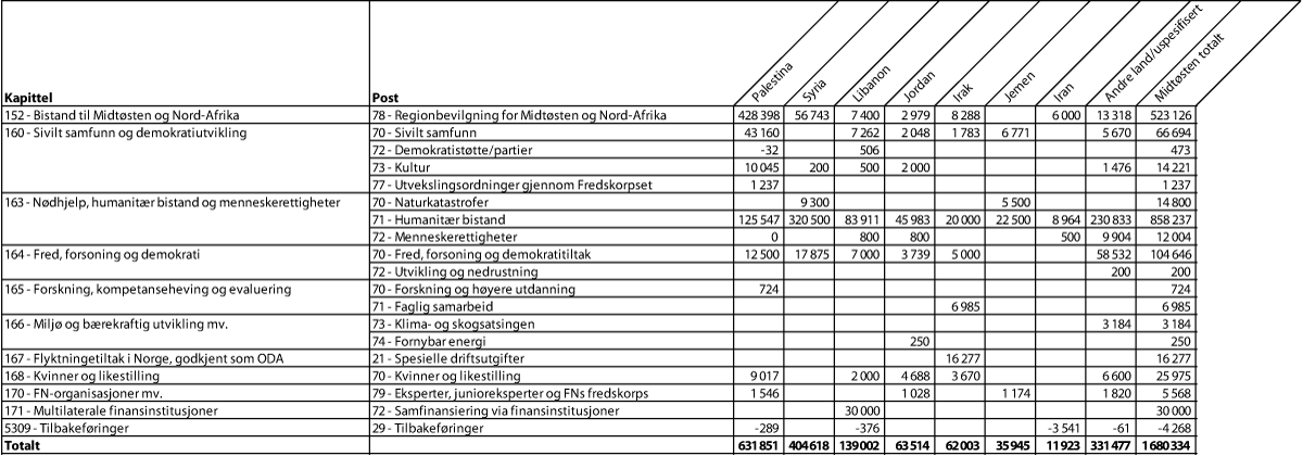 Figur 2.3 Bilateral bistand til Midtøsten etter kapittel og post, 20131 (NOK 1000)