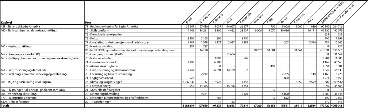 Figur 2.4 Bilateral bistand til største mottakerland i Latin-Amerika etter kapittel og post, 20131 (NOK 1000)