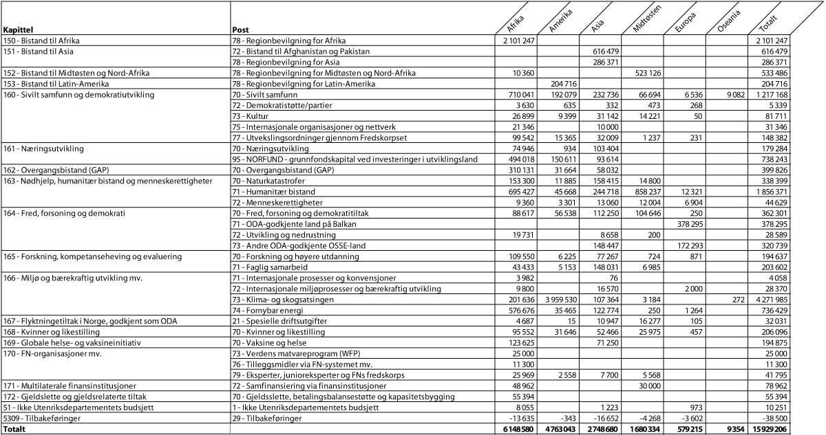 Figur 2.5 Bilateral bistand til hovedregionene fordelt på kapittel og post, 20131 (NOK 1000)