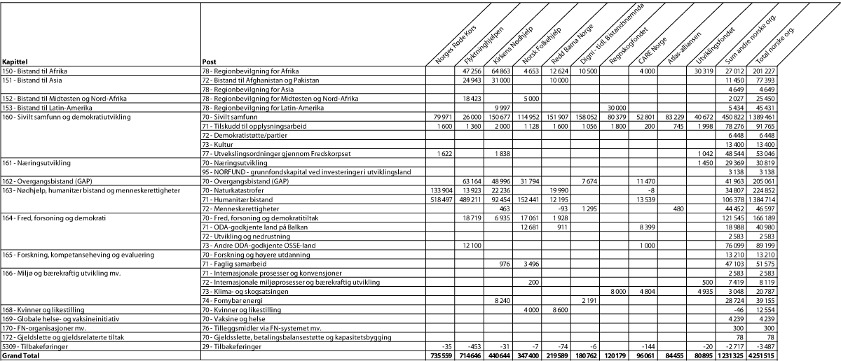 Figur 3.1 Bistand forvaltet av norske ikke-statlige organisasjoner/stiftelser fordelt på kapittel og post, 20131 (NOK 1000)