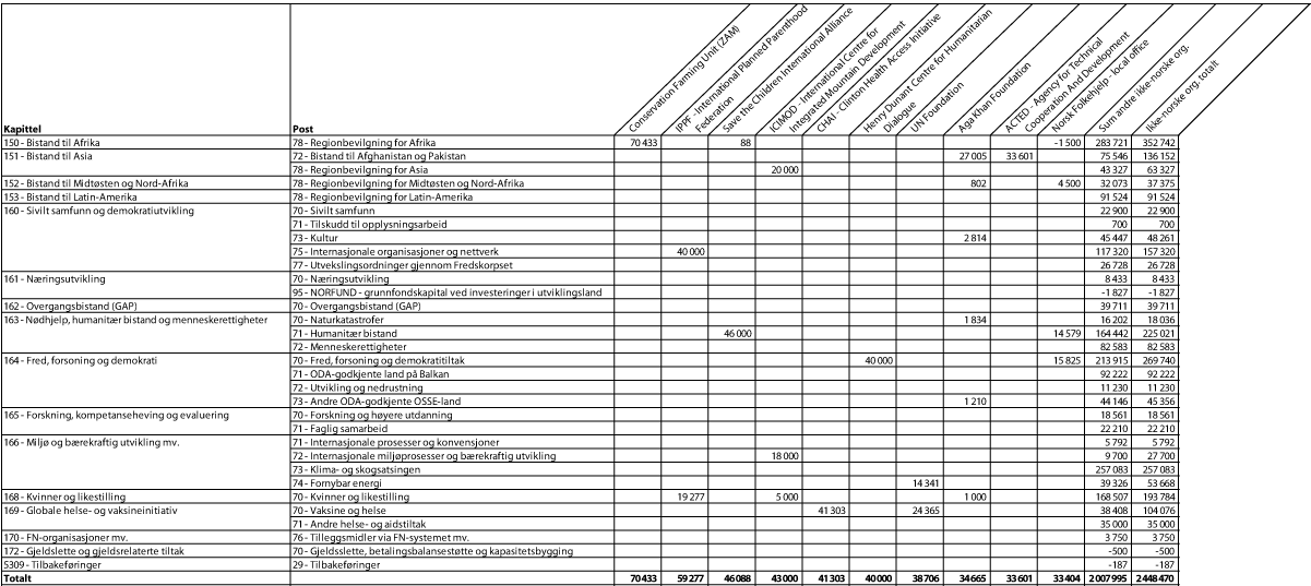 Figur 4.1 Bistand forvaltet av ikke-norske ikke-statlige organisasjoner/stiftelser1 fordelt på kapittel og post, 20132 (NOK 1000)